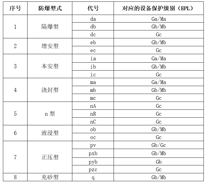 爆 炸性氣體防爆型式與對應的EPL關(guān)系.jpg